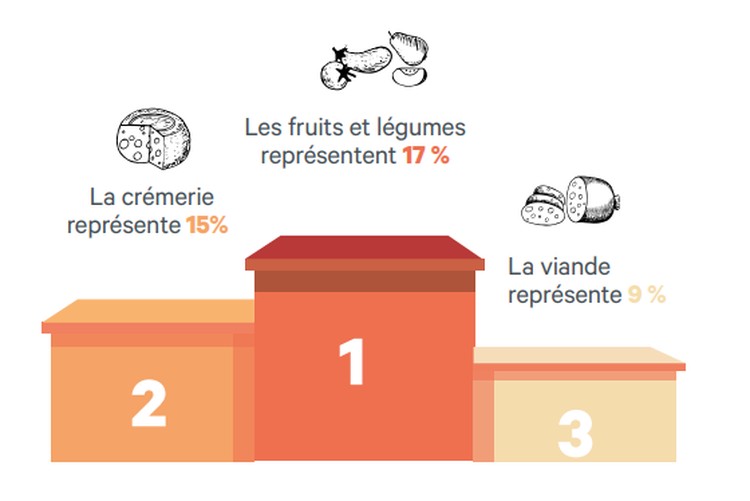 Top 3 des produits achetés en bio par les Français et Françaises