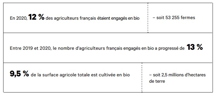 L'agriculture française en trois chiffres