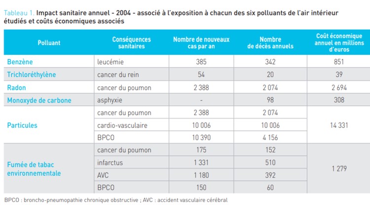  Impact sanitaire annuel - 2004 - associé à l’exposition à chacun des six polluants de l’air intérieur étudiés et coûts économiques associés