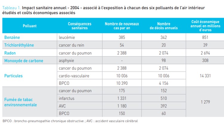 Impact sanitaire annuel - 2004 - associé à l’exposition à chacun des six polluants de l’air intérieur étudiés et coûts économiques associés