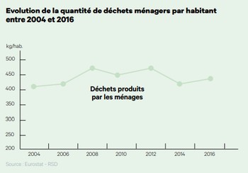 Déchets produits par les ménages