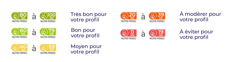 Les différents score du Nutri Perso de l'application myLabel